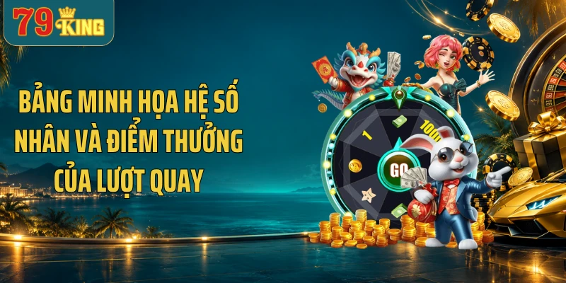 Bảng minh họa hệ số nhân và điểm thưởng của lượt quay